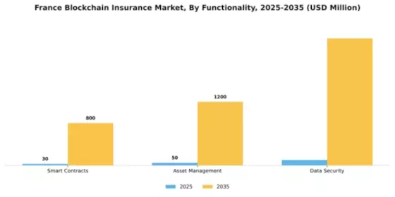 France Blockchain Insurance Market Segment Image 3
