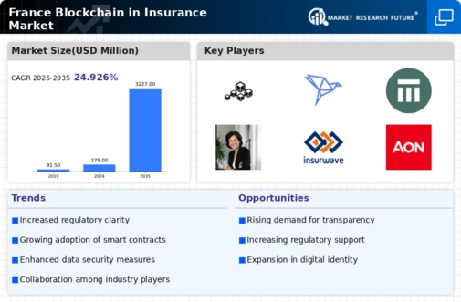 France Blockchain Insurance Market Infographic