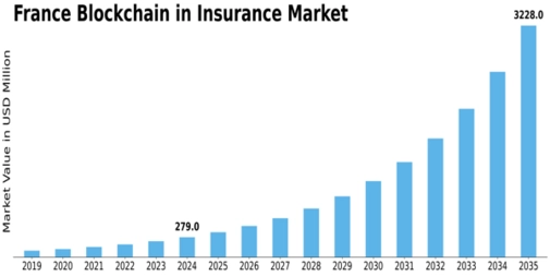 France Blockchain Insurance Market Size