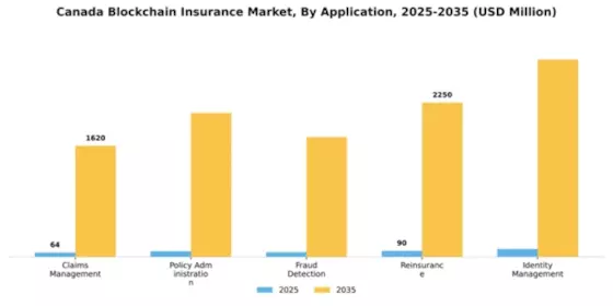Canada Blockchain Insurance Market Segment Image 0