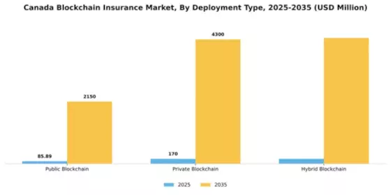 Canada Blockchain Insurance Market Segment Image 1