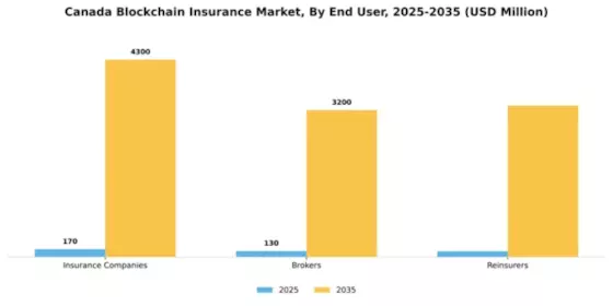 Canada Blockchain Insurance Market Segment Image 2