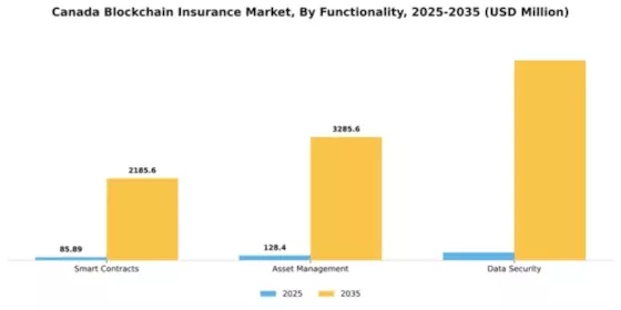 Canada Blockchain Insurance Market Segment Image 3