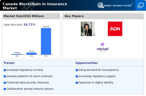 Canada Blockchain Insurance Market Infographic
