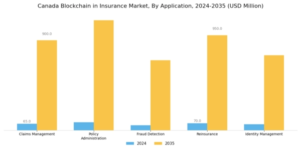 Canada Blockchain Insurance Market Segment Image 0