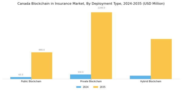 Canada Blockchain Insurance Market Segment Image 1