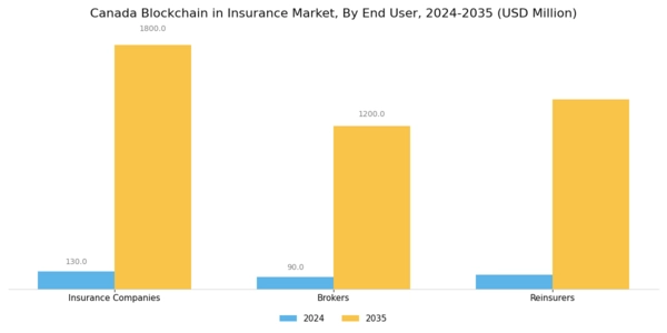 Canada Blockchain Insurance Market Segment Image 2