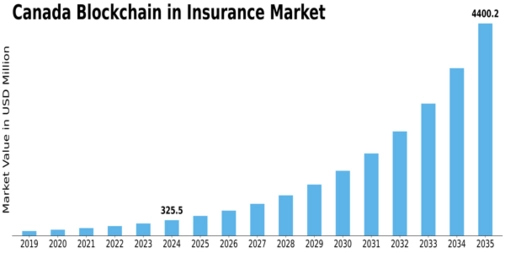 Canada Blockchain Insurance Market Size