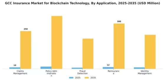 GCC Blockchain Insurance Market Segment Image 0