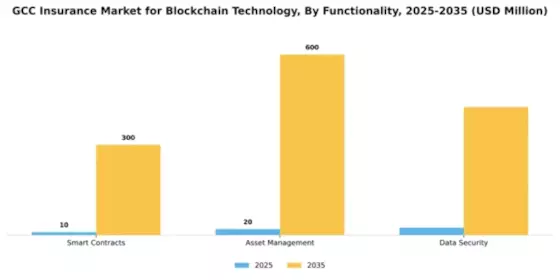 GCC Blockchain Insurance Market Segment Image 3