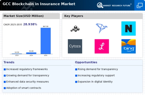GCC Blockchain Insurance Market Infographic
