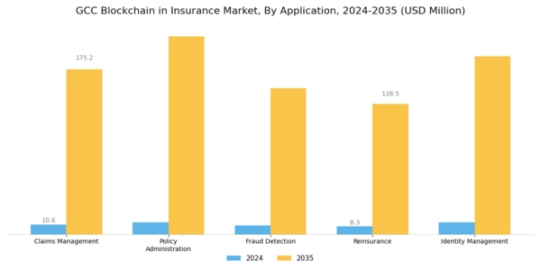 GCC Blockchain Insurance Market Segment Image 0