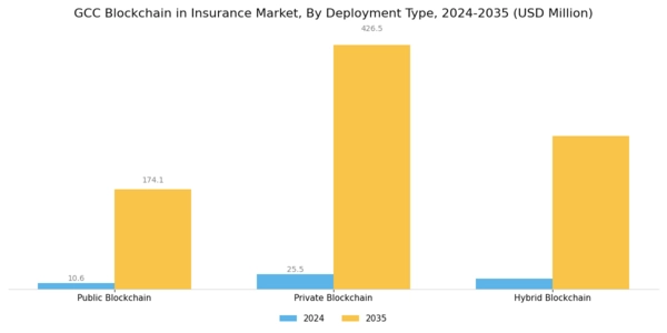 GCC Blockchain Insurance Market Segment Image 1