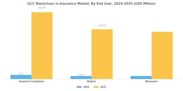 GCC Blockchain Insurance Market Segment Image 2