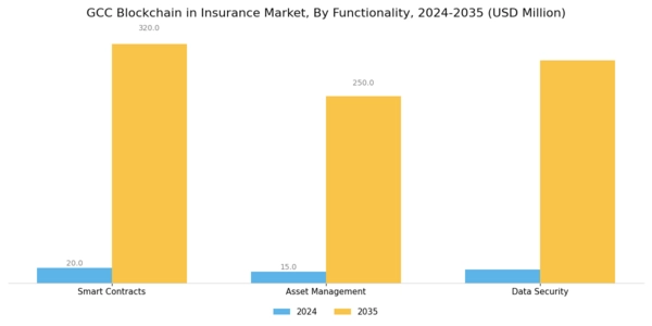 GCC Blockchain Insurance Market Segment Image 3