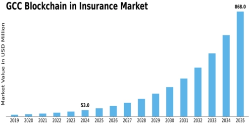 GCC Blockchain Insurance Market Size