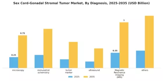 Sex Cord Gonadal Stromal Tumor Market Segment Image 0