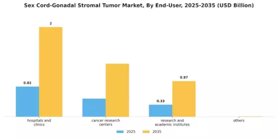 Sex Cord Gonadal Stromal Tumor Market Segment Image 1