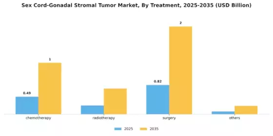 Sex Cord Gonadal Stromal Tumor Market Segment Image 2