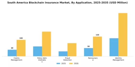 South America Blockchain Insurance Market Segment Image 0