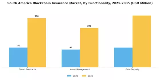 South America Blockchain Insurance Market Segment Image 3