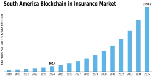 South America Blockchain Insurance Market Size