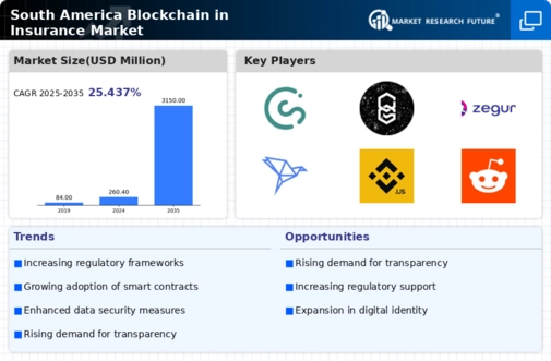 South America Blockchain Insurance Market Infographic