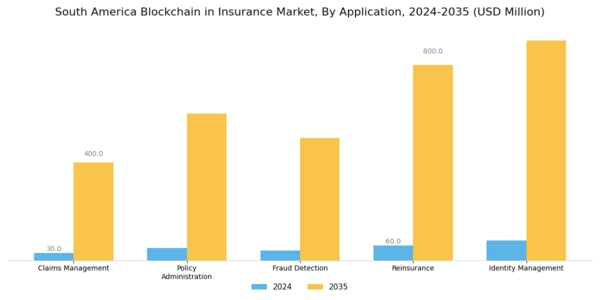 South America Blockchain Insurance Market Segment Image 0