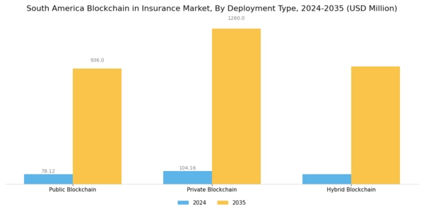 South America Blockchain Insurance Market Segment Image 1