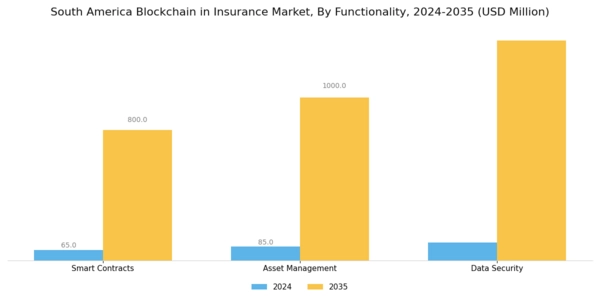 South America Blockchain Insurance Market Segment Image 3