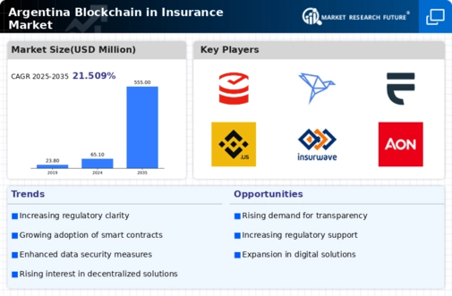 Argentina Blockchain Insurance Market Infographic