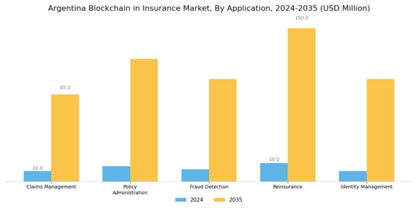 Argentina Blockchain Insurance Market Segment Image 0