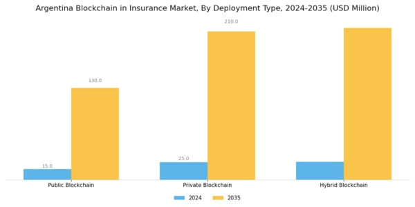 Argentina Blockchain Insurance Market Segment Image 1