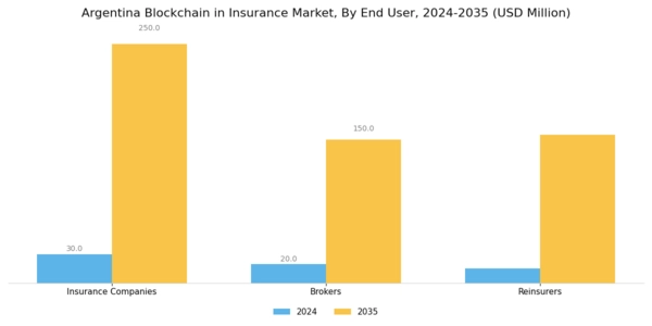 Argentina Blockchain Insurance Market Segment Image 2