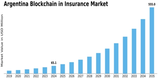 Argentina Blockchain Insurance Market Size