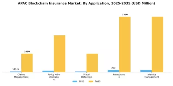 APAC Blockchain Insurance Market Segment Image 0