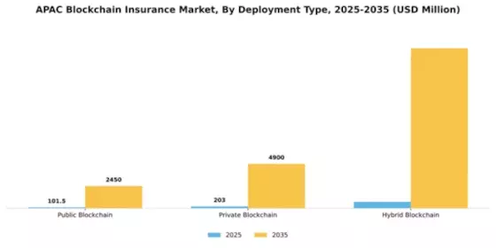 APAC Blockchain Insurance Market Segment Image 1