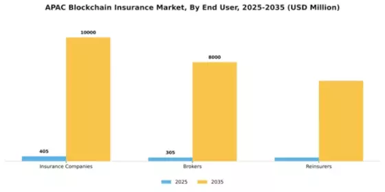 APAC Blockchain Insurance Market Segment Image 2