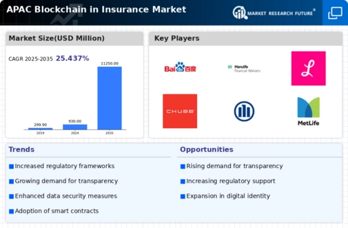 APAC Blockchain Insurance Market Infographic