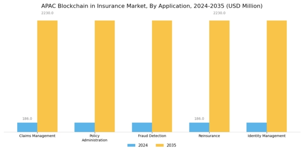 APAC Blockchain Insurance Market Segment Image 0