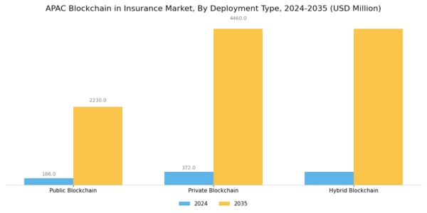 APAC Blockchain Insurance Market Segment Image 1