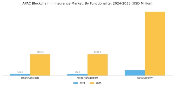 APAC Blockchain Insurance Market Segment Image 3