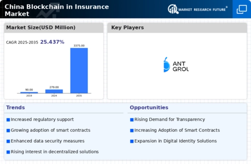 China Blockchain Insurance Market Infographic