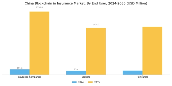 China Blockchain Insurance Market Segment Image 2