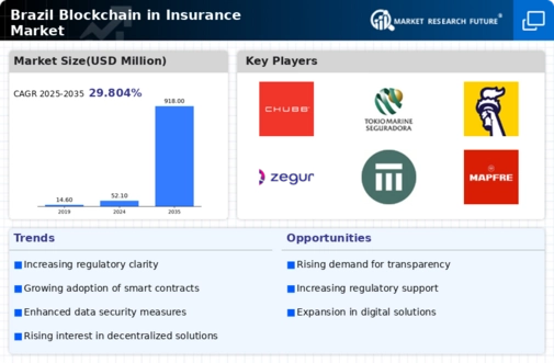 Brazil Blockchain Insurance Market Infographic