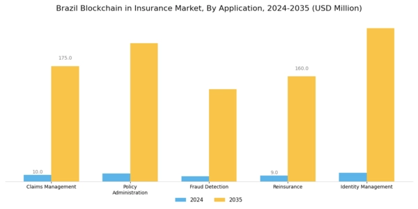 Brazil Blockchain Insurance Market Segment Image 0