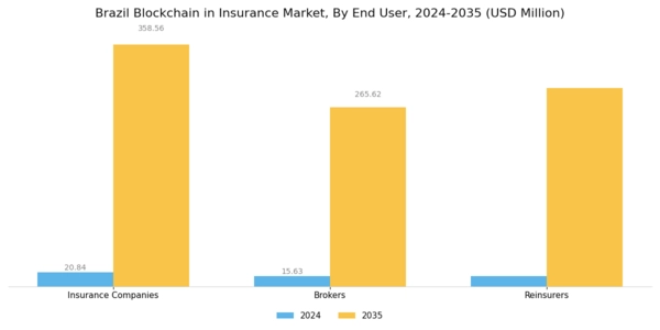Brazil Blockchain Insurance Market Segment Image 2