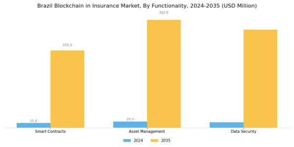 Brazil Blockchain Insurance Market Segment Image 3