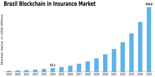 Brazil Blockchain Insurance Market Size
