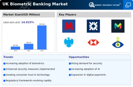 UK Biometric Banking Market Infographic